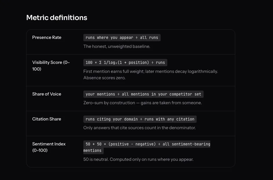 Table of metric formulas: presence rate, visibility score with logarithmic position decay, share of voice as your mentions over all mentions, citation share, and sentiment index centered at 50.