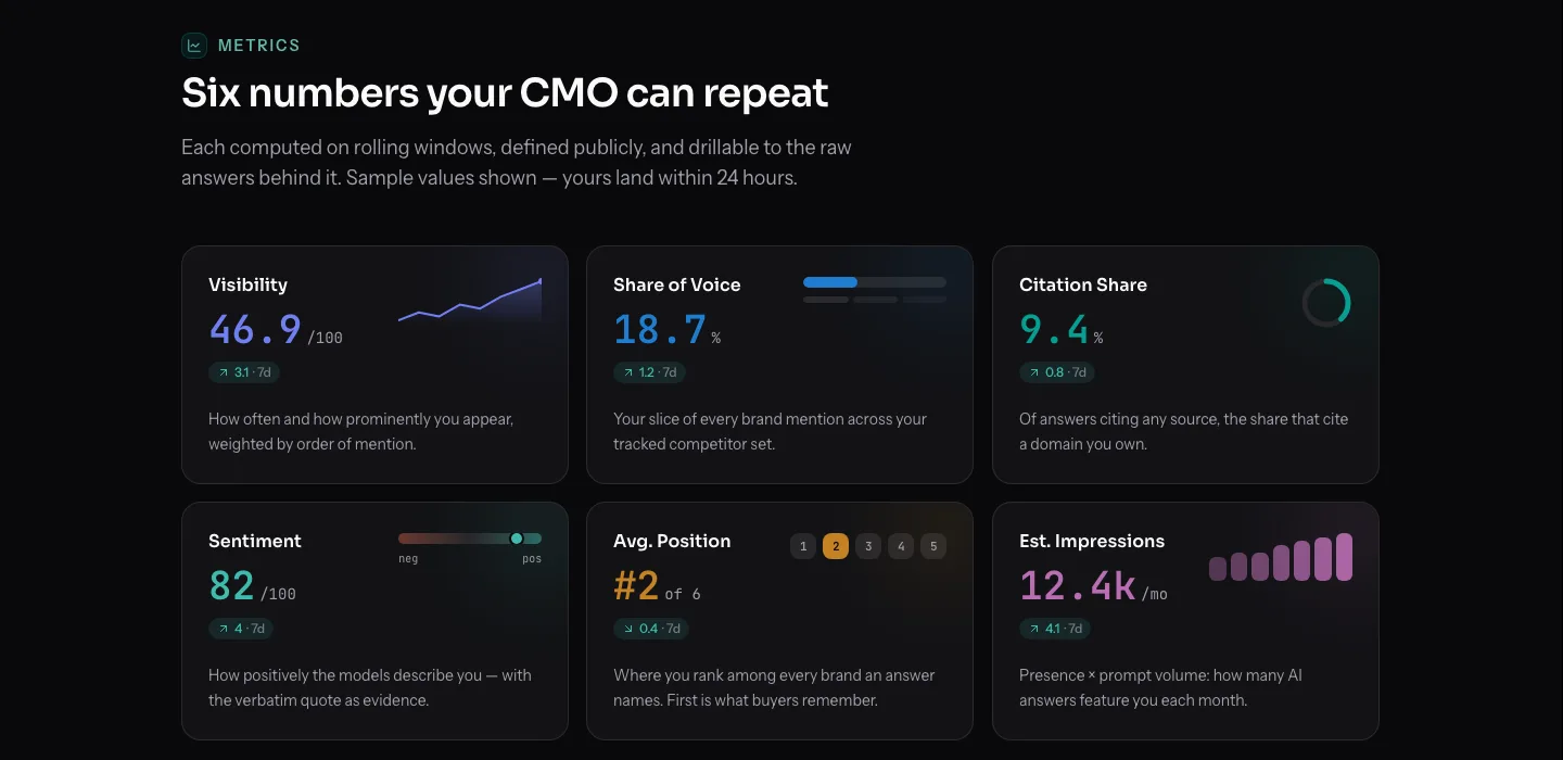 Six metric cards from MentionFlow: visibility score, share of voice, citation share, sentiment, average position, and estimated impressions, each with a short definition.