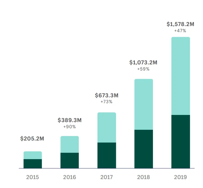 Shopify Marketing Example: Increased Revenue 90% in 365 Days