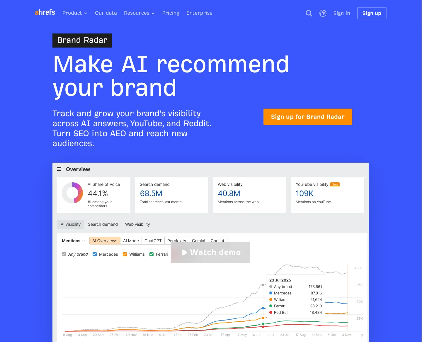 Ahrefs Brand Radar landing page with AI share of voice dashboard and engine tabs