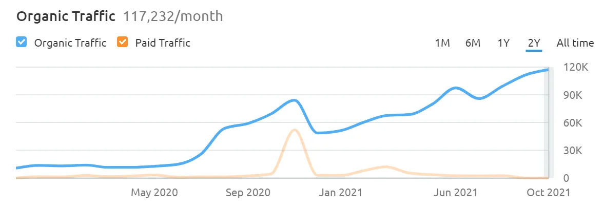 Third-Party View · Semrush Traffic Curve