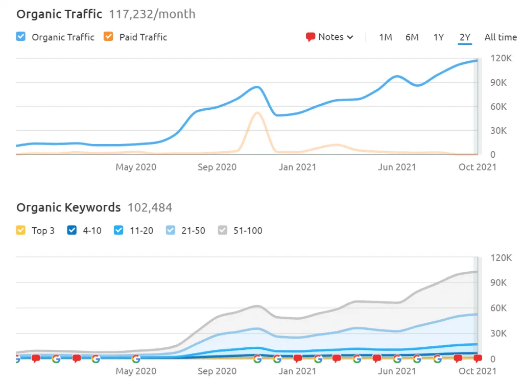 Third-Party View · Semrush Keyword Growth