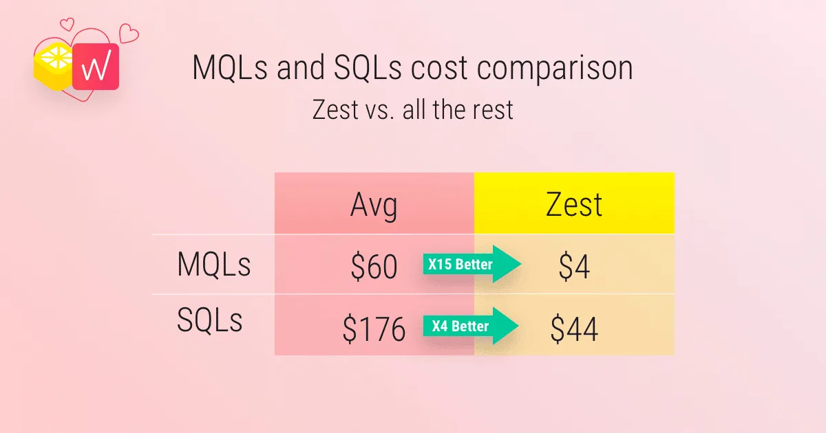 Zest digital marketing case study