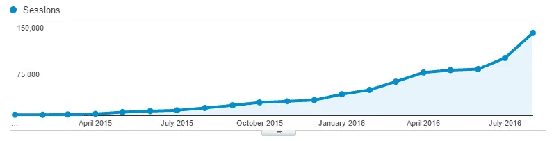 YesOptimist digital marketing case study google analytics