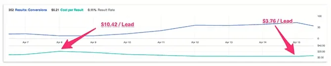 Andrew Hubbard digital marketing case study