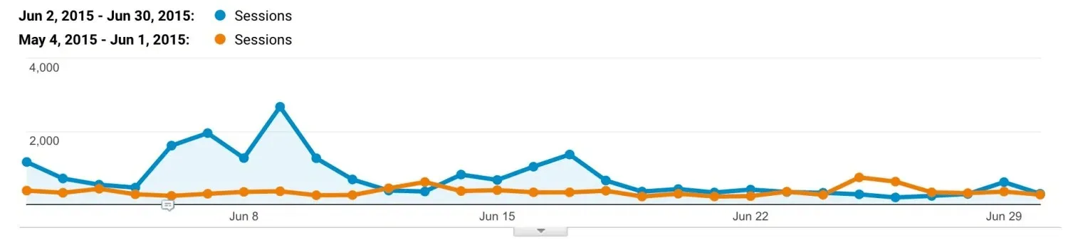 SEO Travel digital marketing case studies google analytics
