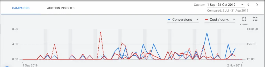 Exposure Ninja digital marketing case studies