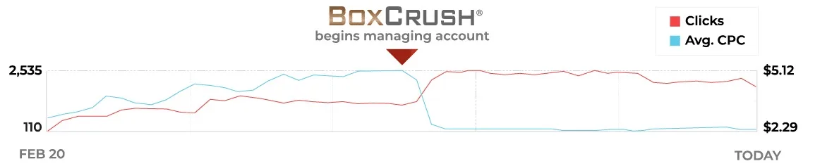 BoxCrush digital marketing case study