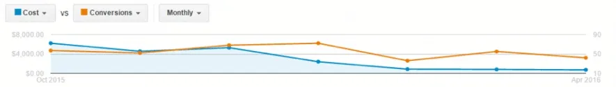 Daisy-ree Quaker digital marketing case study google analytics