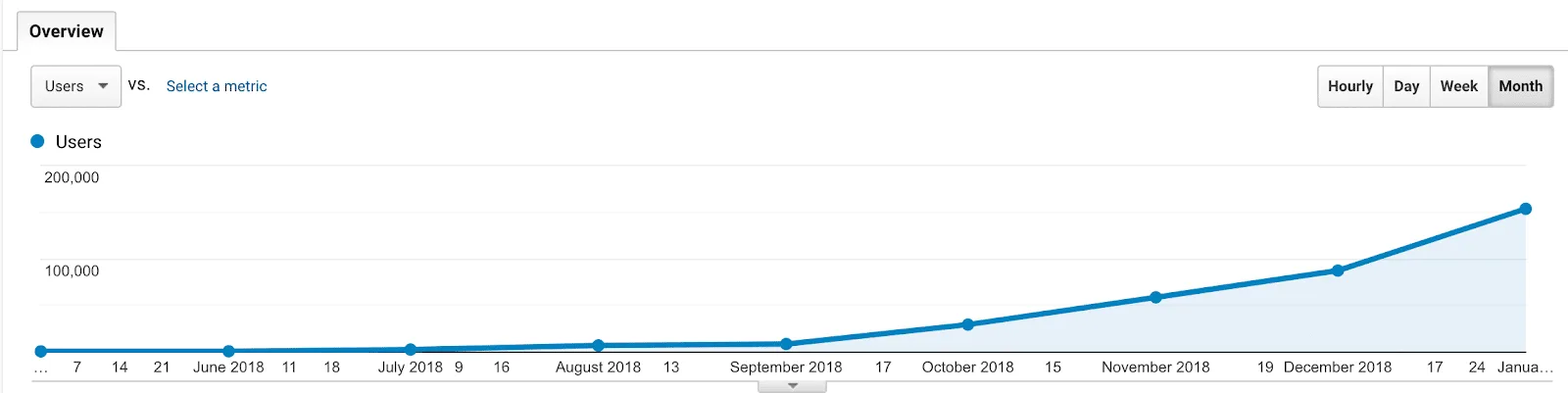 digital marketing case study Growth Machine google analytics