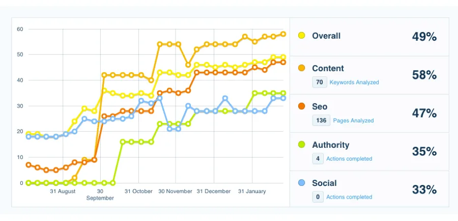 CanIRank digital marketing case studies