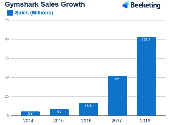 beeketing sales growth case study
