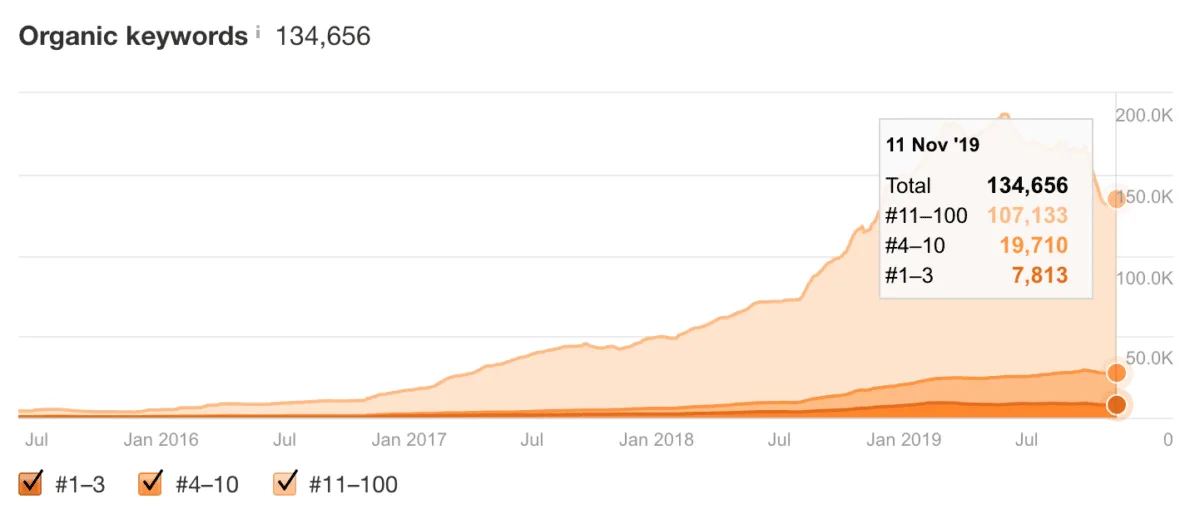 Saashacker organic keywords analytics