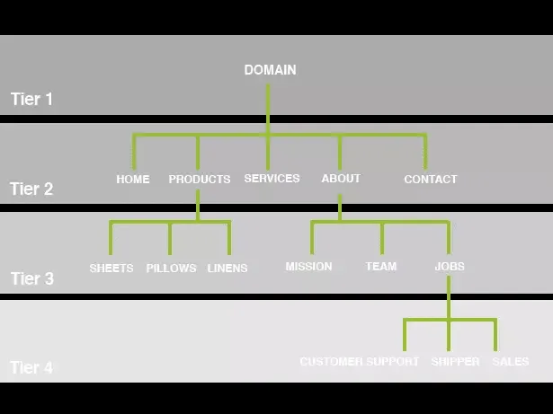 Site architecture example - ecommerce seo