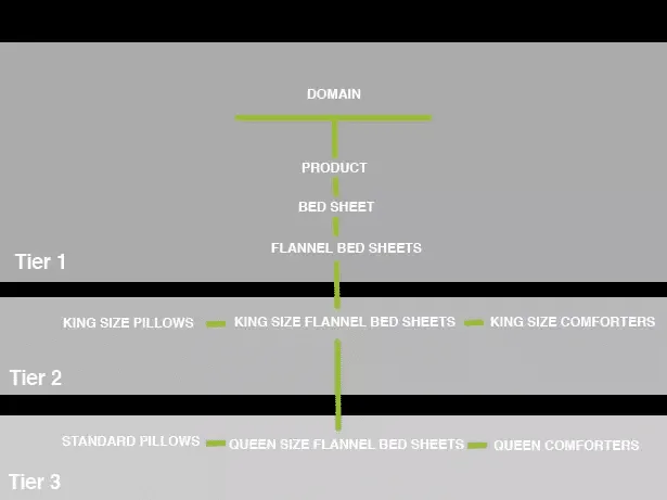 Bad site architecture example