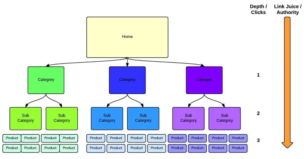 Pyramid structure example - ecommerce seo