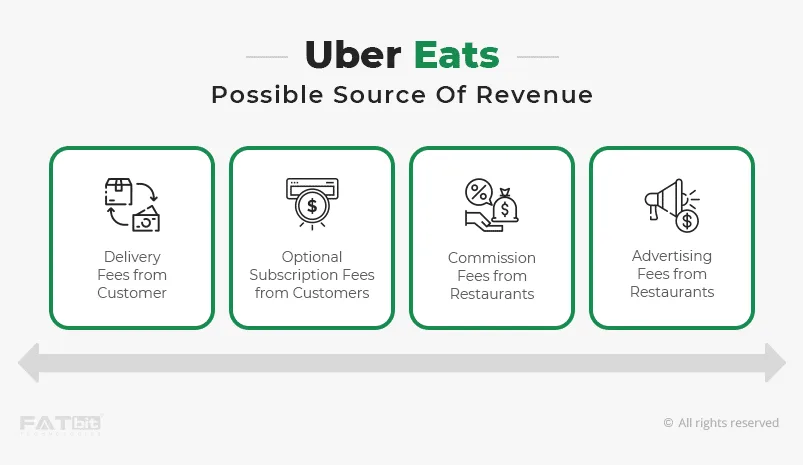 Uber Eats - Growth Hacking Examples