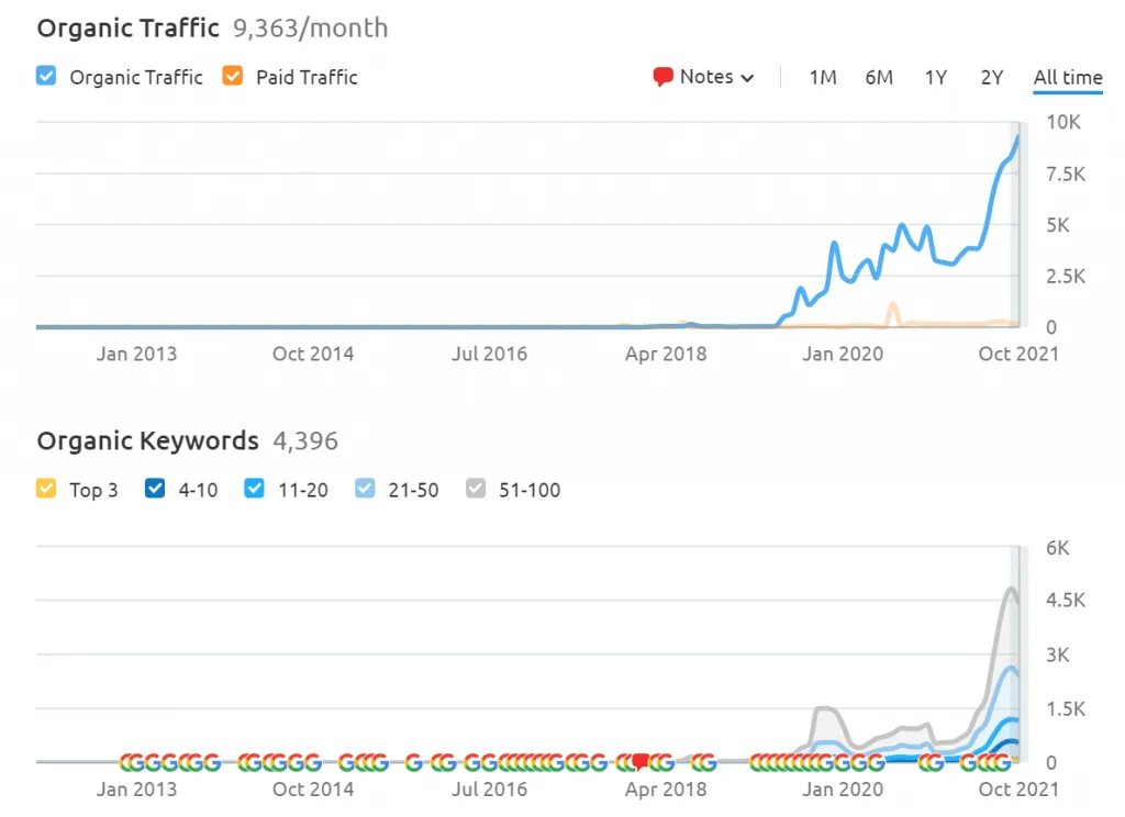 Third-Party View · Semrush Keyword Growth