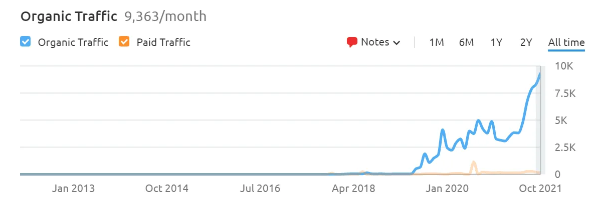 Third-Party View · Semrush Traffic Curve