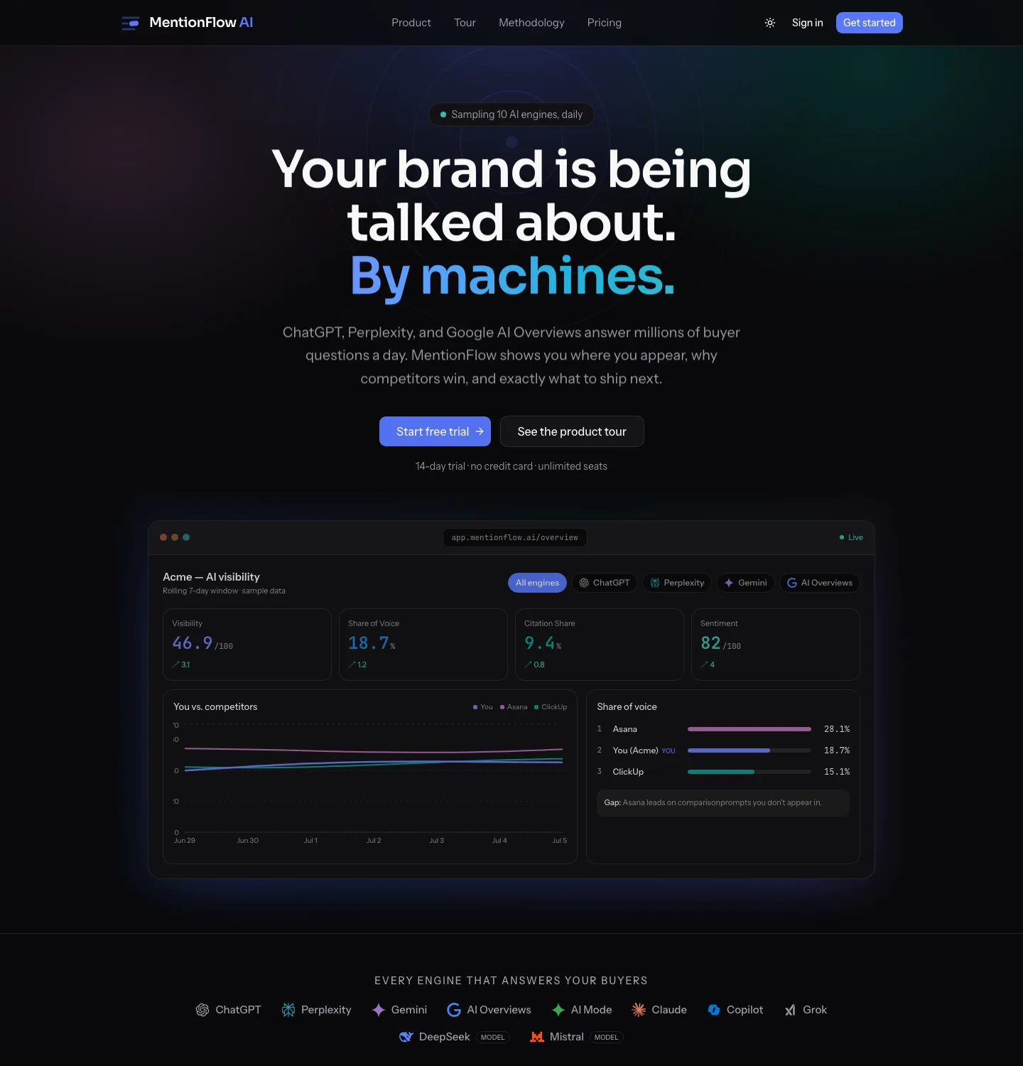 MentionFlow's AI visibility dashboard showing visibility score, share of voice, citation share and sentiment across ChatGPT, Perplexity, Gemini and Google AI Overviews.