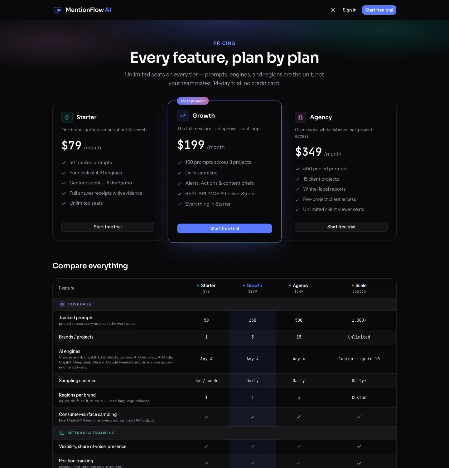 MentionFlow pricing page showing Starter, Growth, Agency and Scale plans