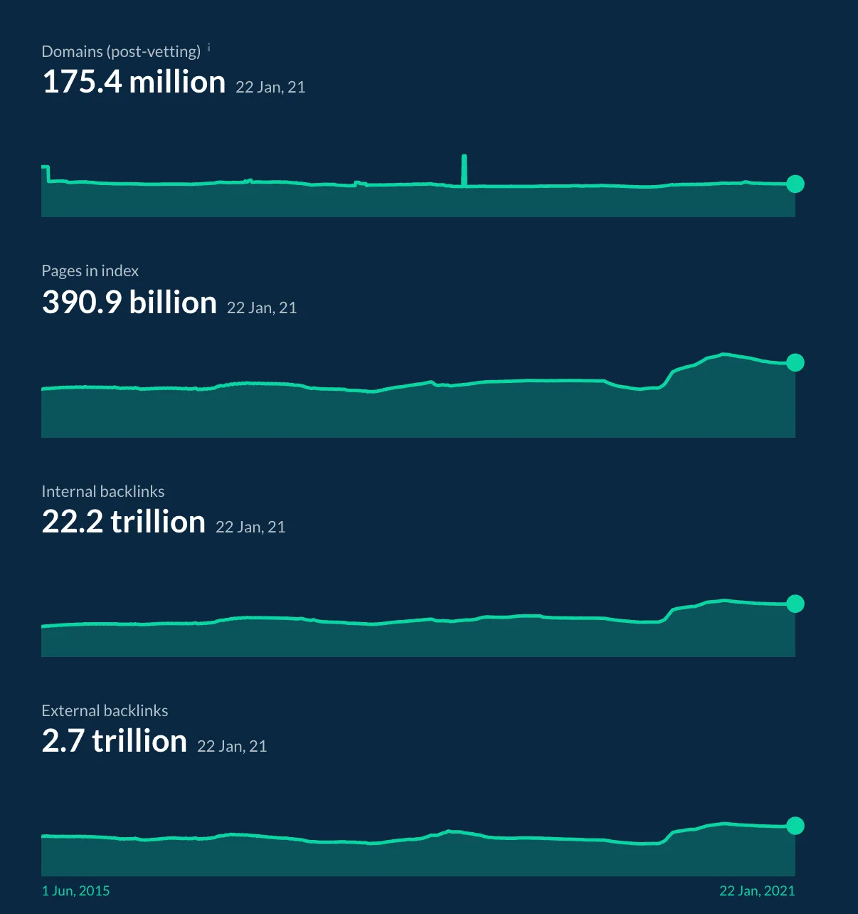 Ahrefs Link Index - Moz vs SEMrush vs Ahrefs