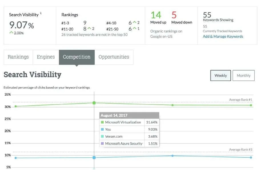 Search visibility in Moz rank tracker - Moz vs SEMrush vs Ahrefs