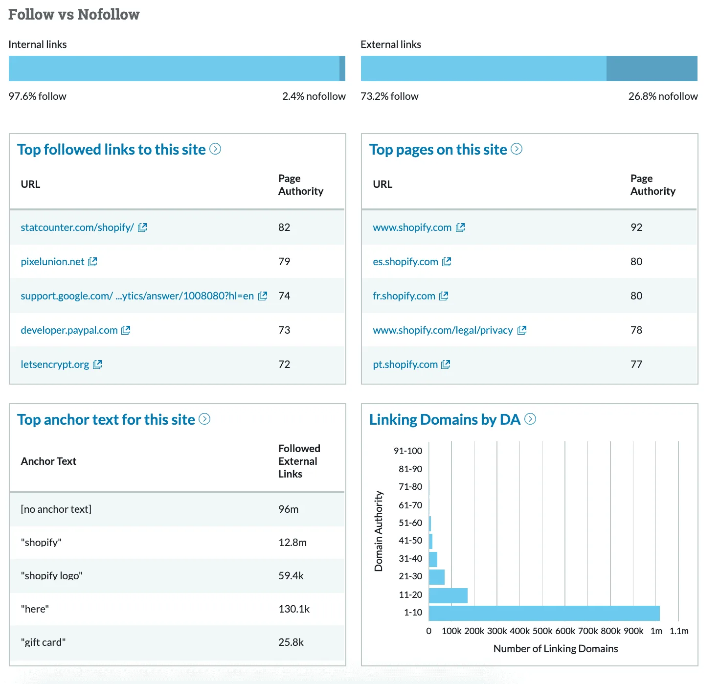 Moz Link Explorer Follow vs Nofollow breakdown - Moz vs SEMrush vs Ahrefs