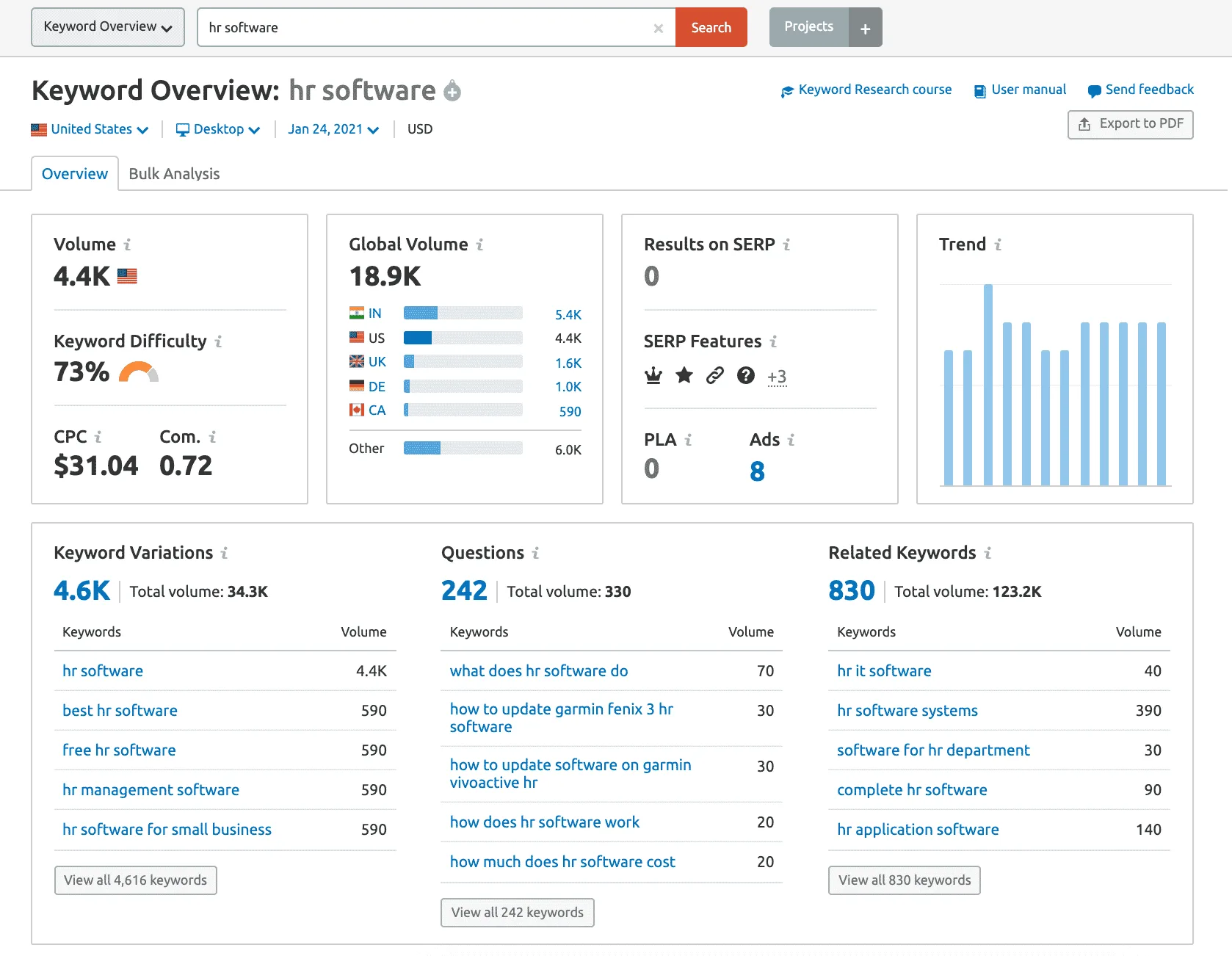 SEMrush Keyword Overview
