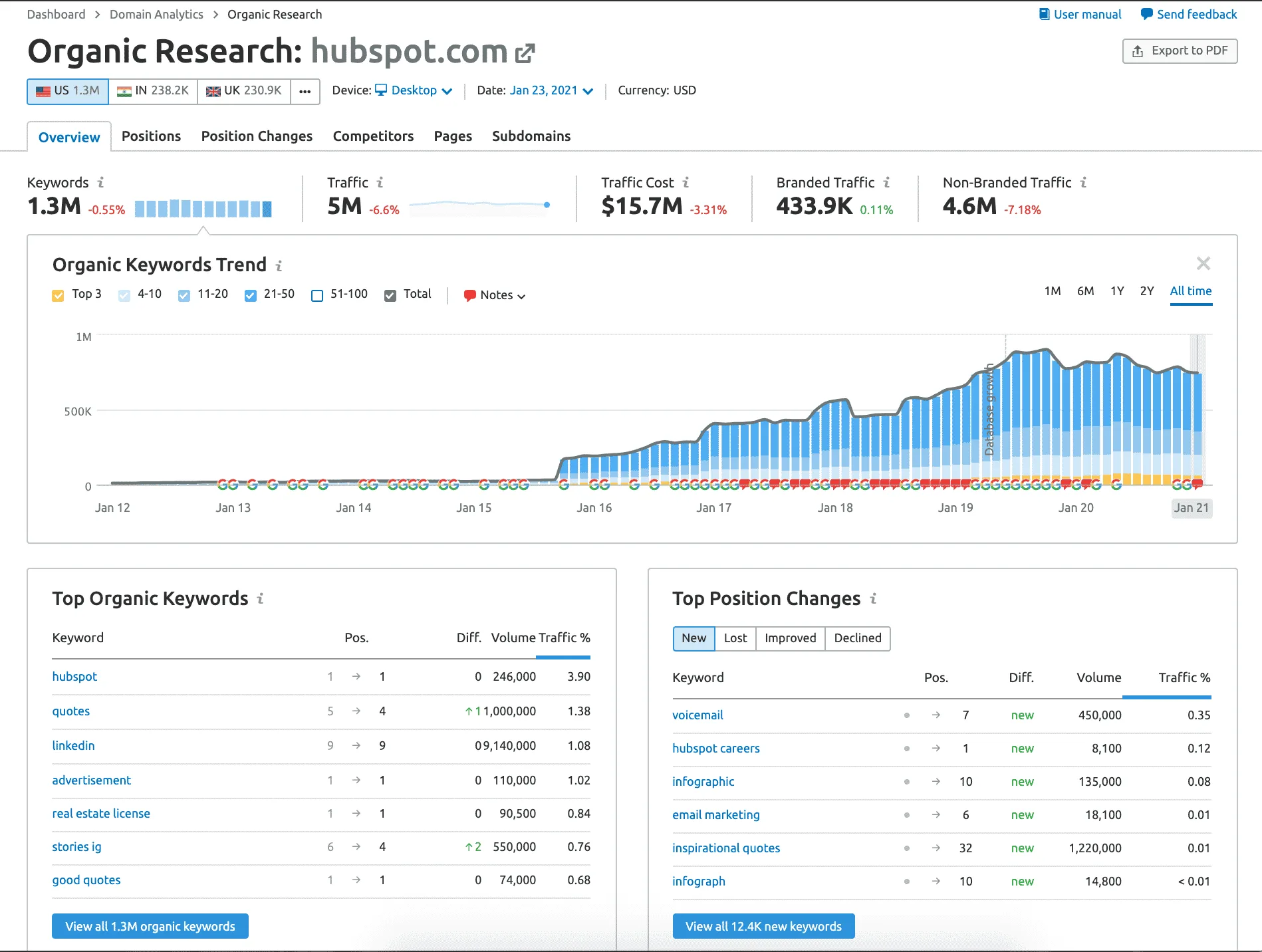 SEMrush Organic Research