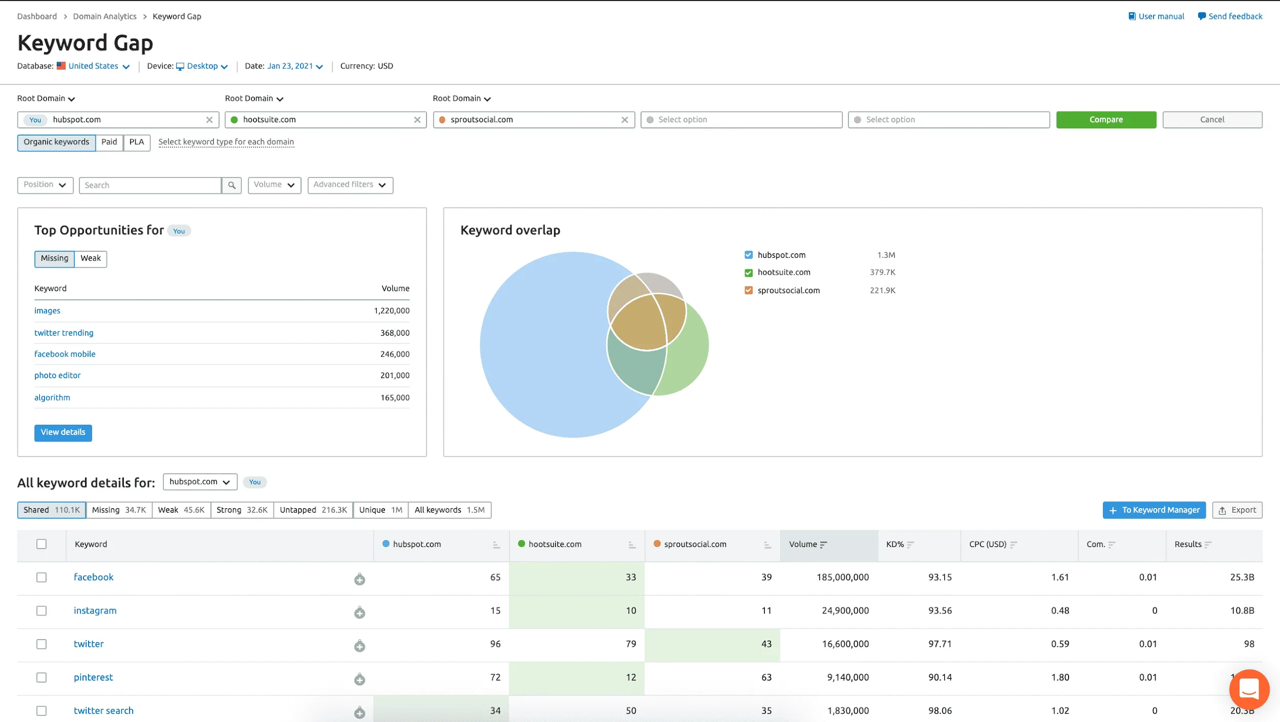 SEMrush Keyword Gap - Moz vs SEMrush vs Ahrefs