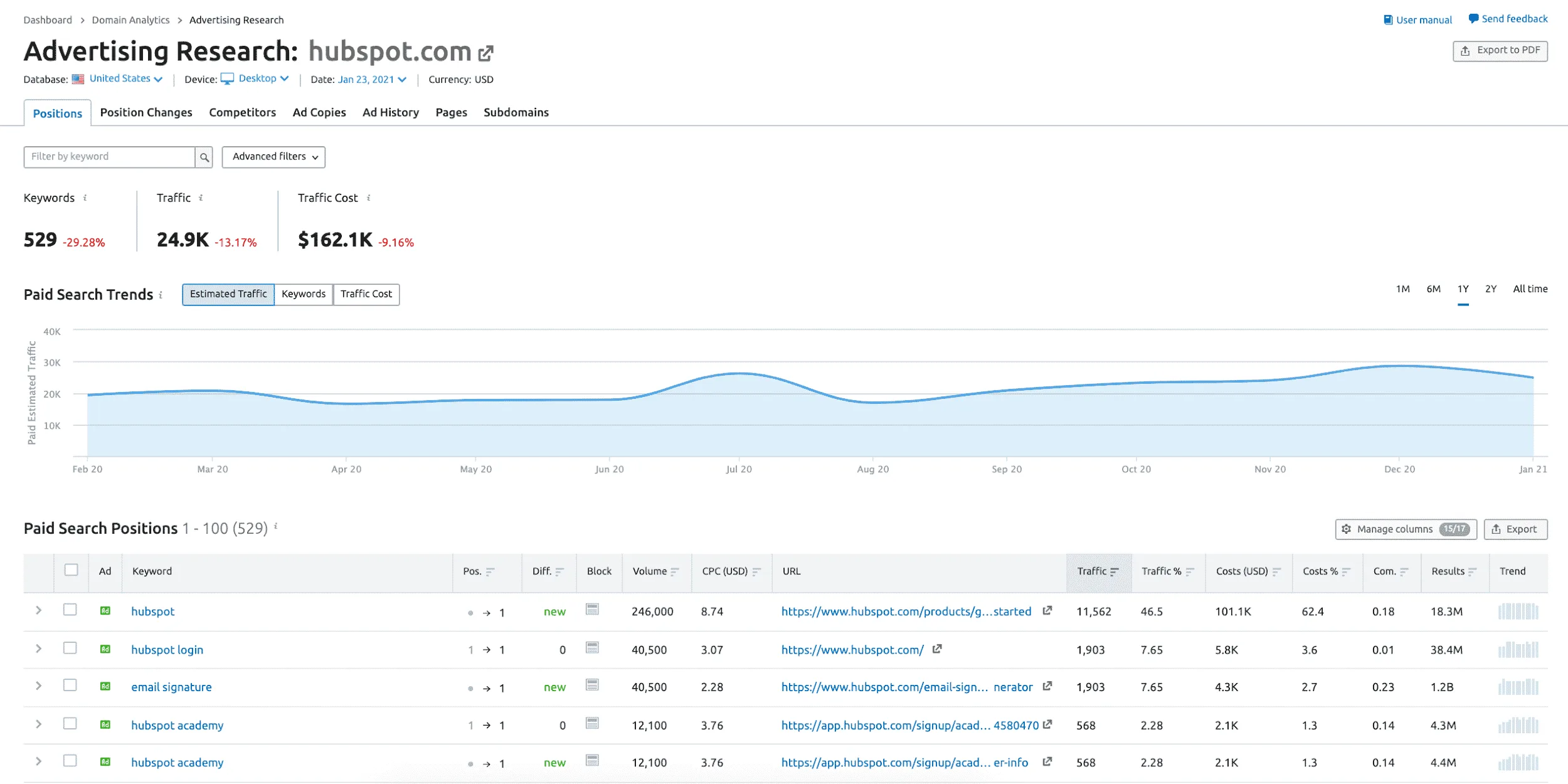 SEMrush Advertising Research