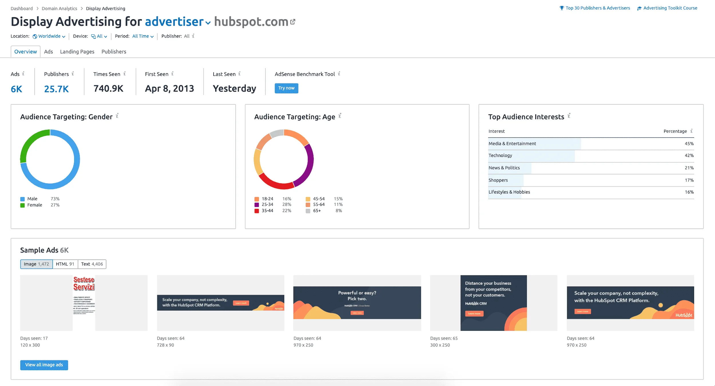 SEMrush Advertising Research - Moz vs SEMrush vs Ahrefs