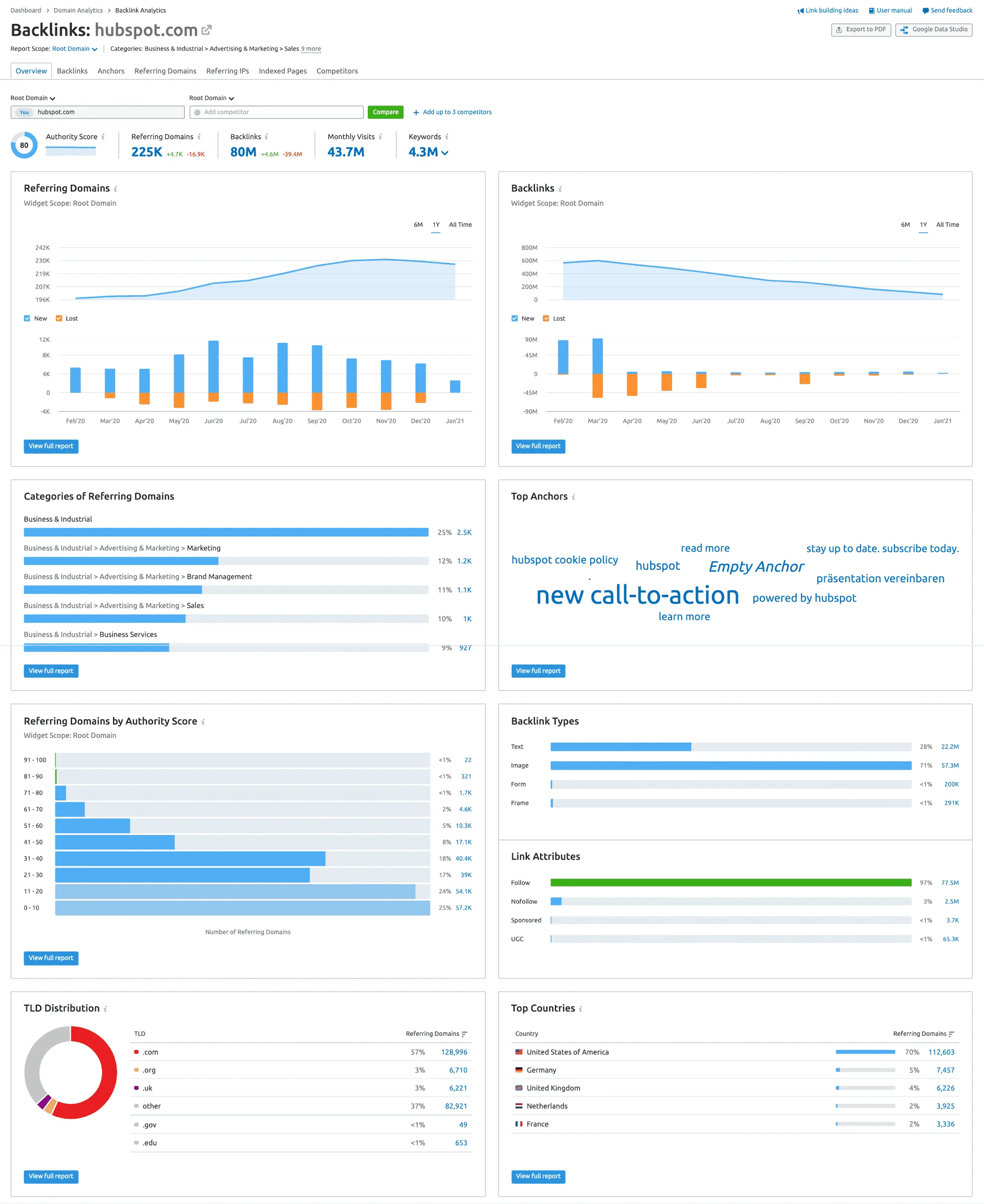 SEMrush Backlink Analysis