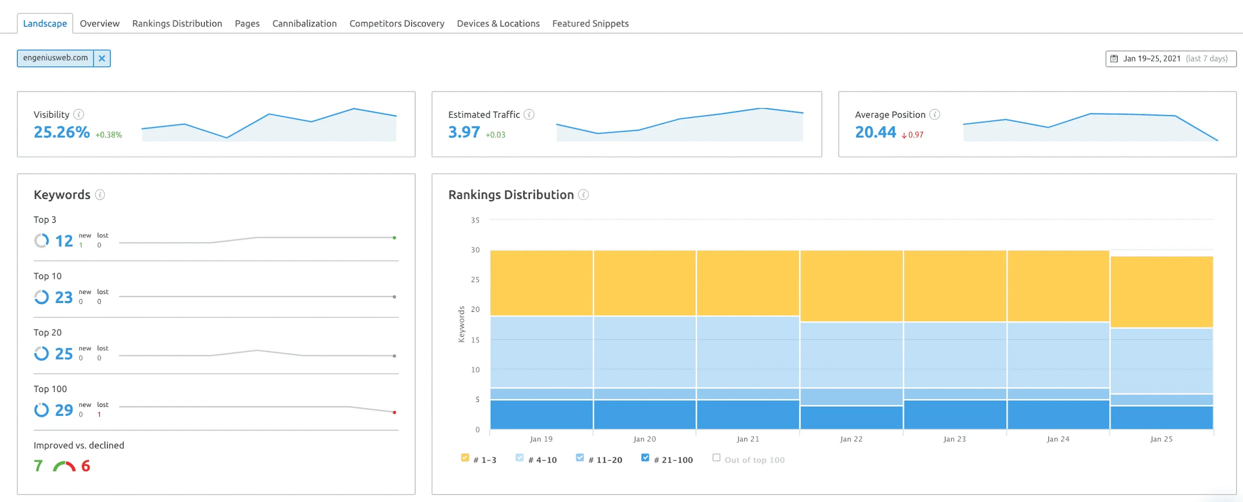 SEMrush Position Tracking