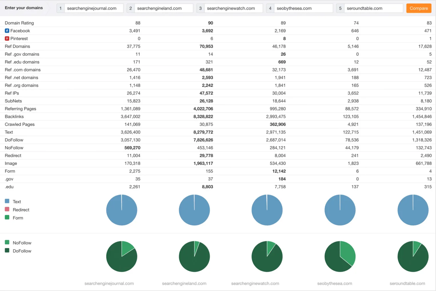 Ahrefs Competitor Research - Moz vs SEMrush vs Ahrefs