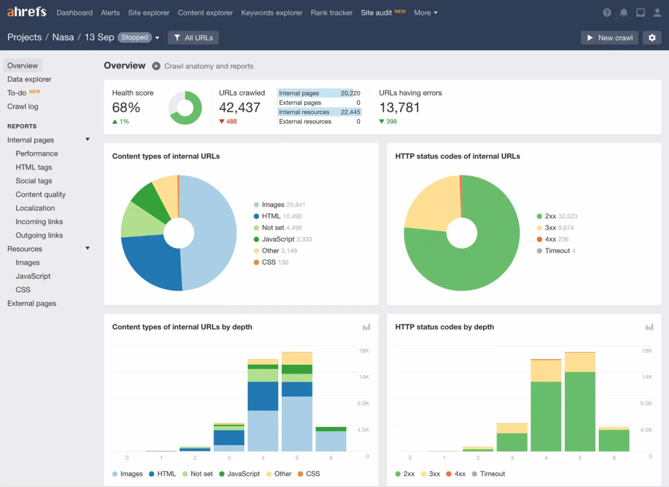 Ahrefs Site Audit - Moz vs SEMrush vs Ahrefs