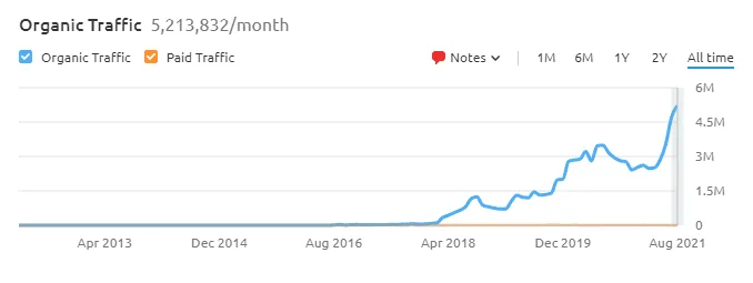 Third-Party View · Semrush Traffic Curve
