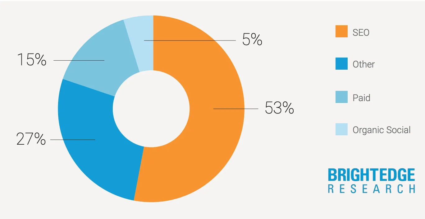 Organic search traffic makes up 56% of all web traffic