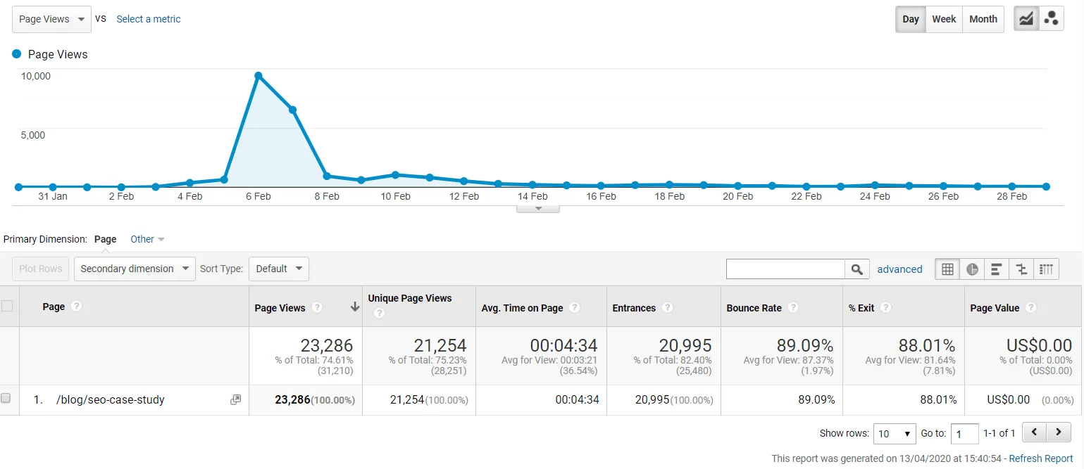 content promotion results google analytics