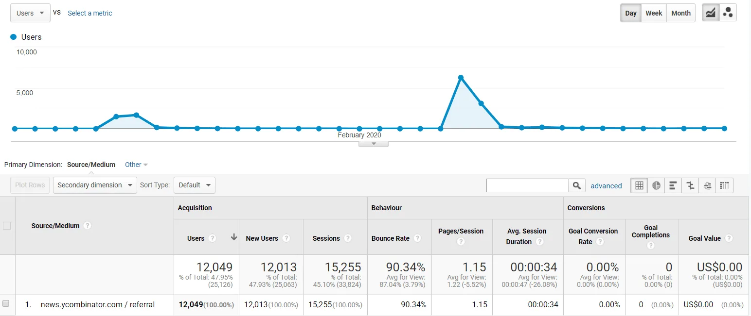 hackernews content promotion results