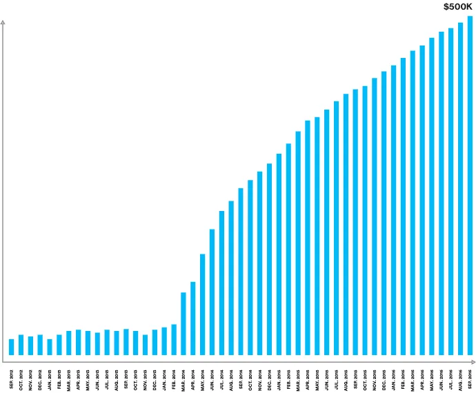 GrooveHQ Saas content marketing case study 