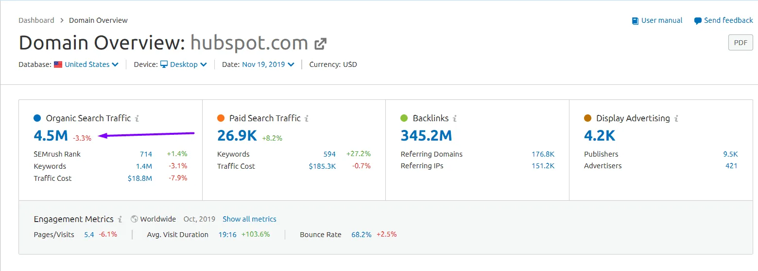 hubspot results
