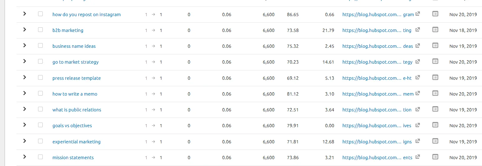 semrush marketing results