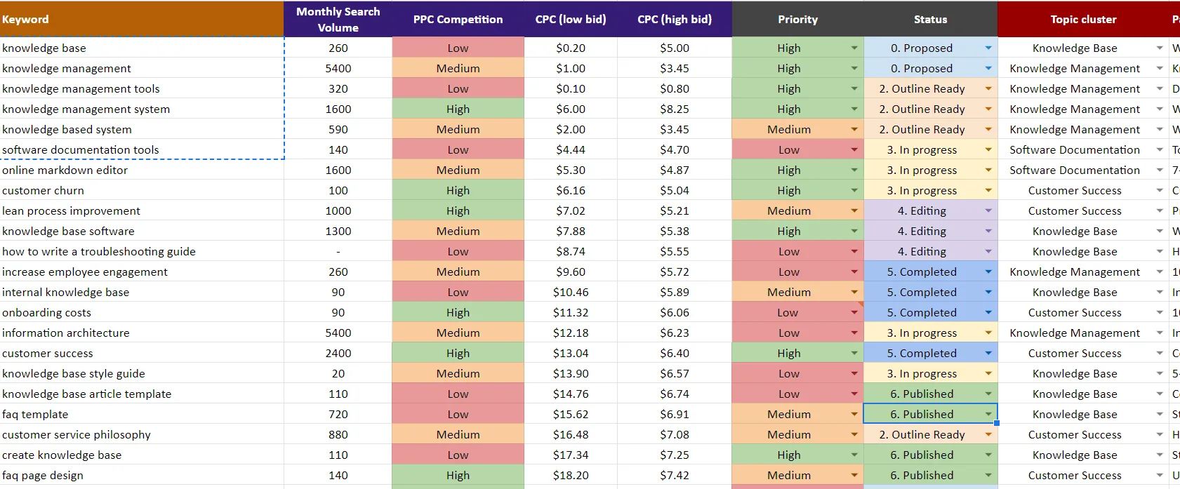 Keyword research sheet example