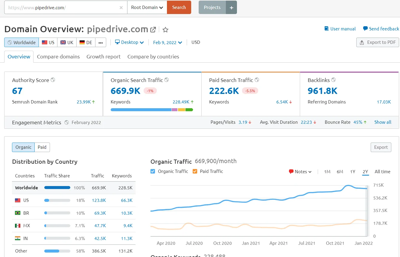 Pipedrive - ran through semrush