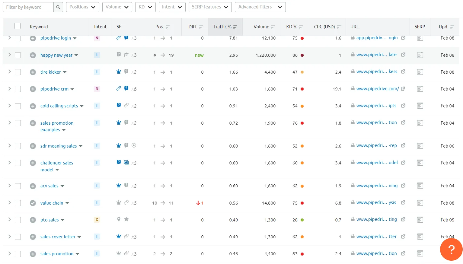 list of the keywords that the website ranks on