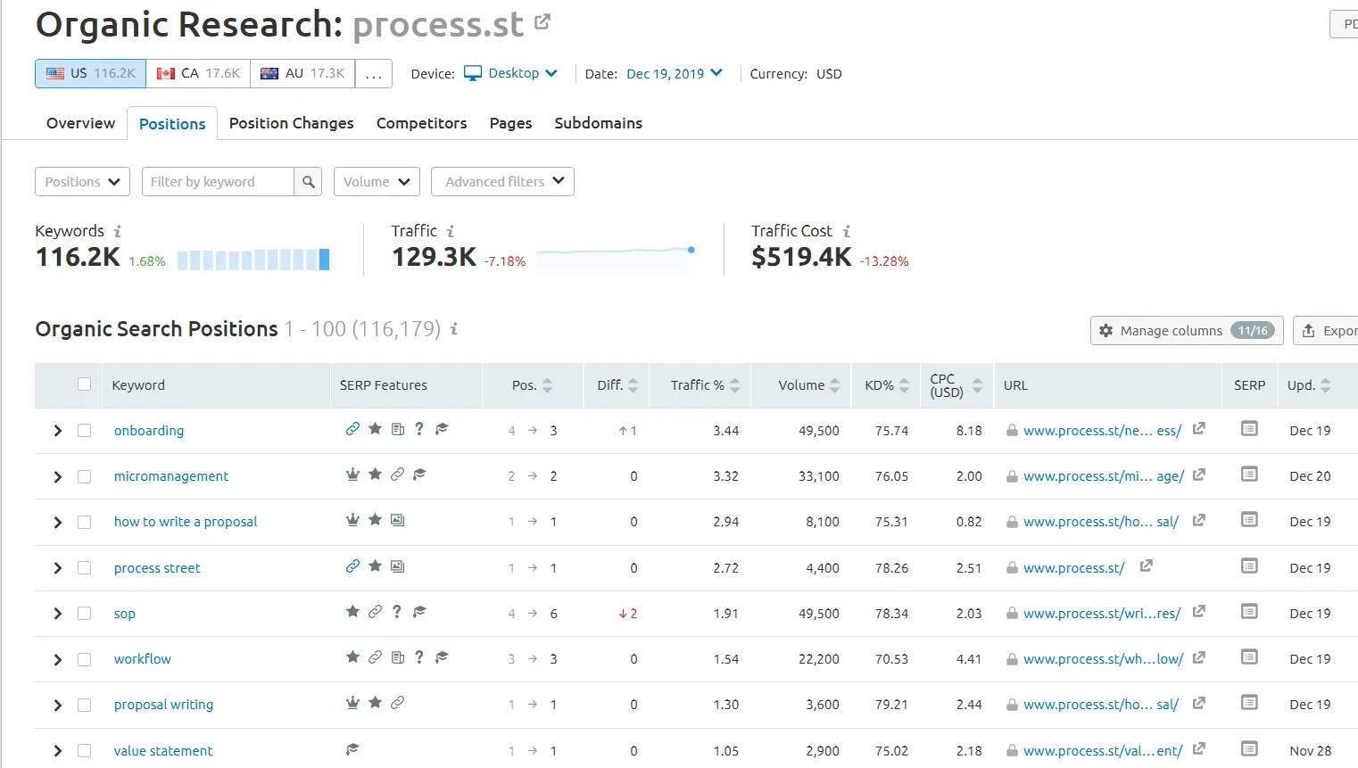 Process Street Semrush Keyword Analysis