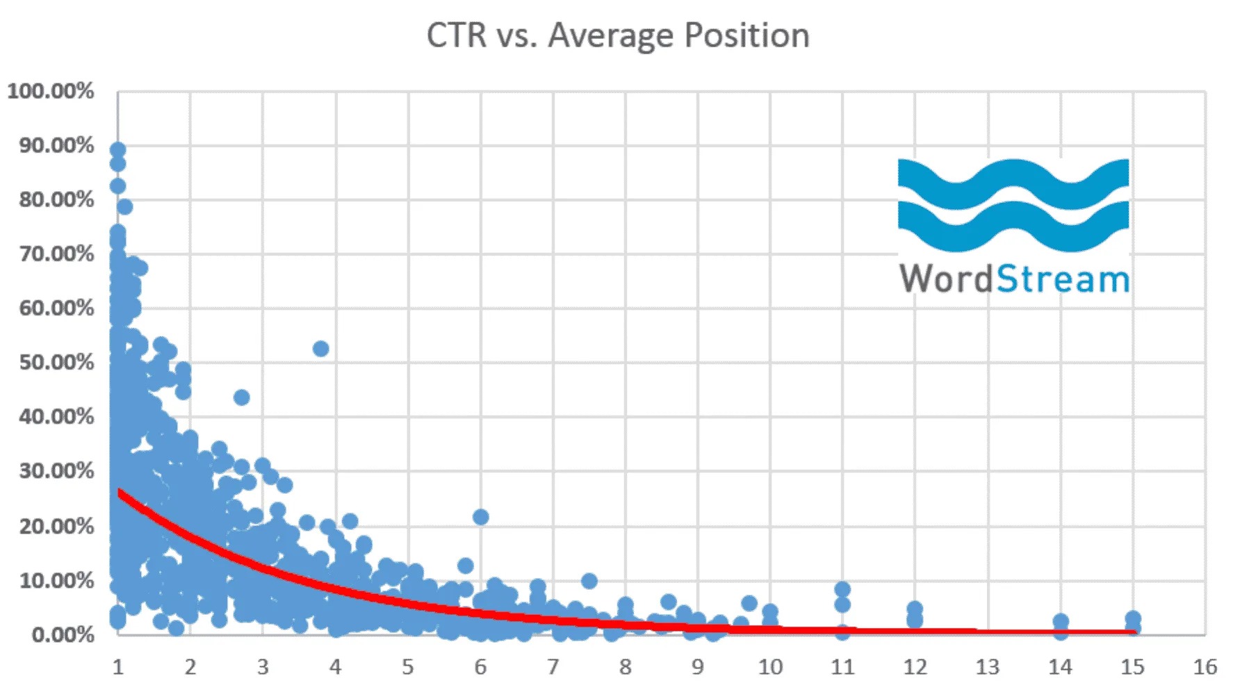organic search average ctr chart