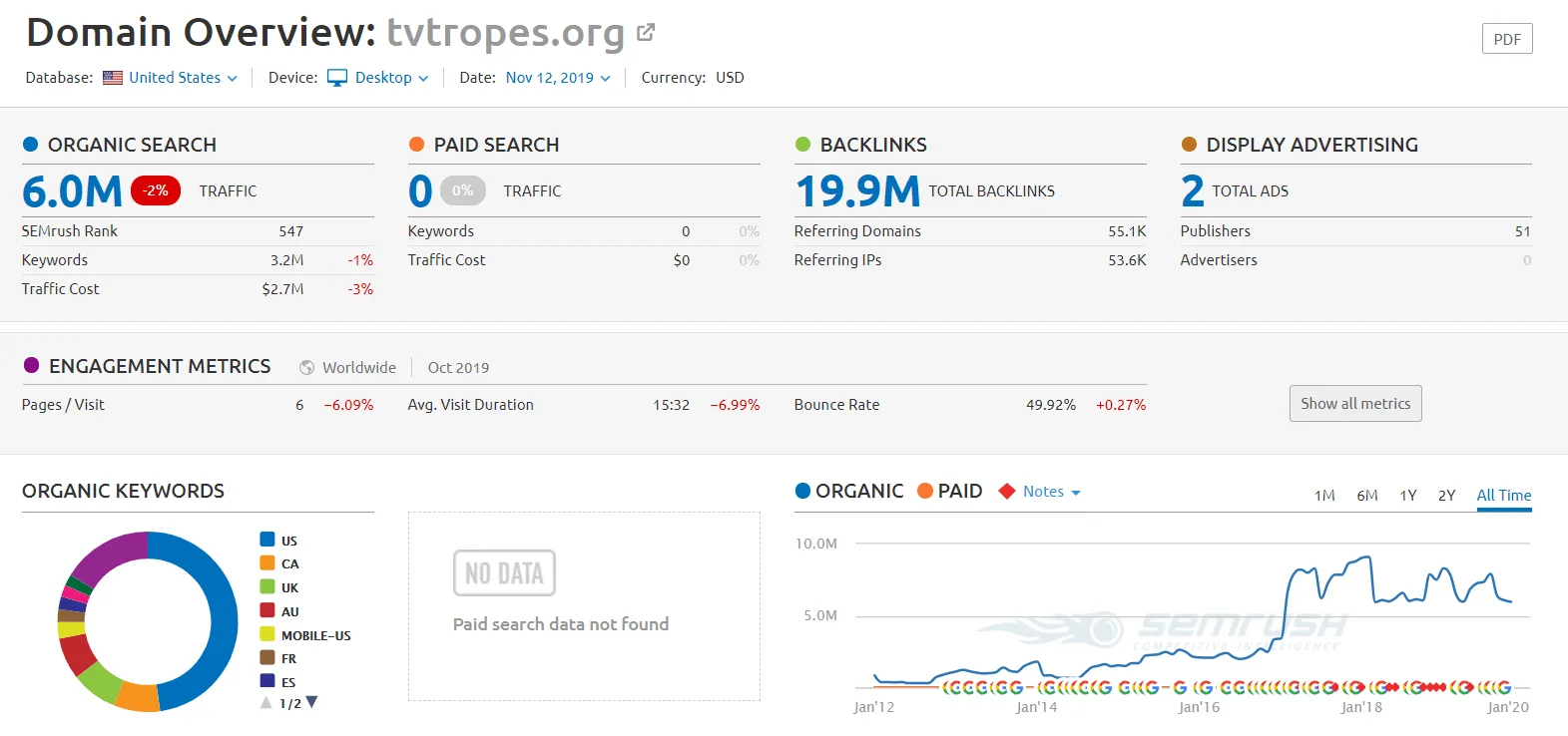 semrush results